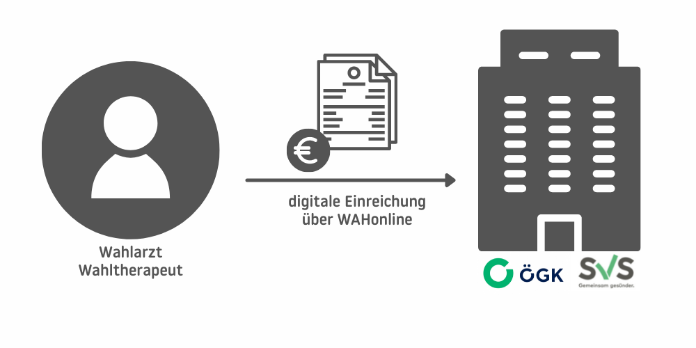 Sie sehen eine Grafik zur digitalen Einreichung von Wahlarztrechnungen über WAHonline